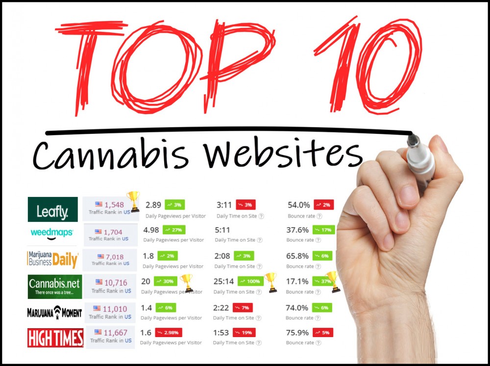 What's the CPC for a Marijuana Website?